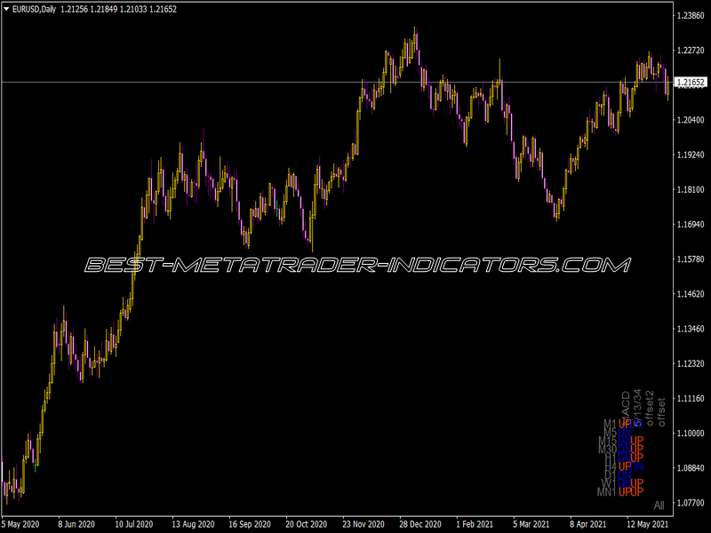 Trend All Period En Indicator