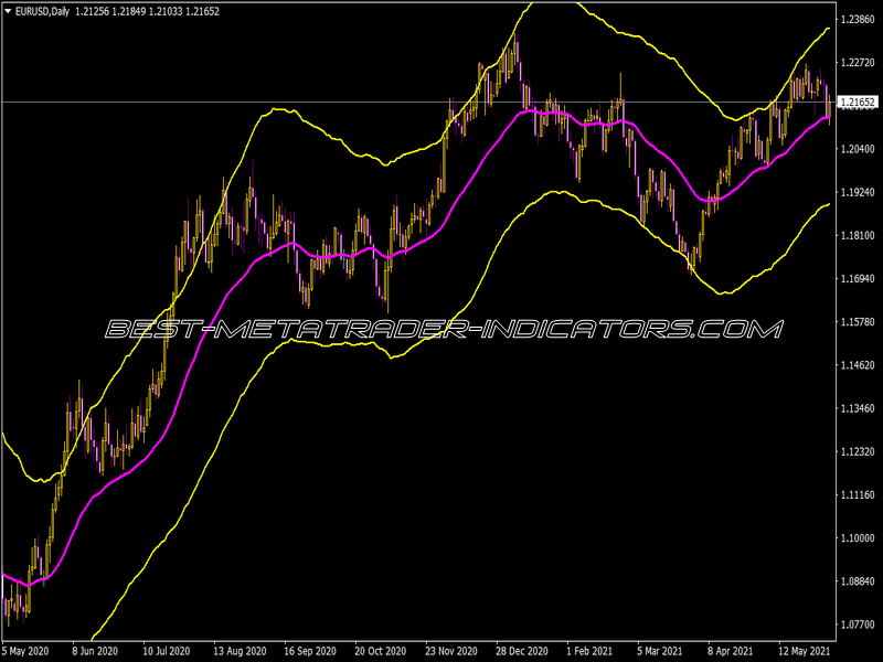 Trend Bands Indicator