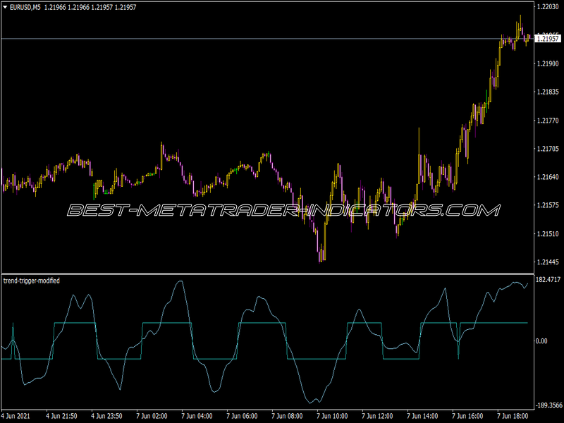 Trend Trigger Modified Indicator