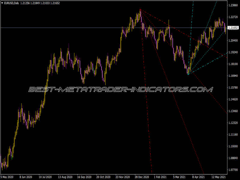 Trend by Angle Indicator