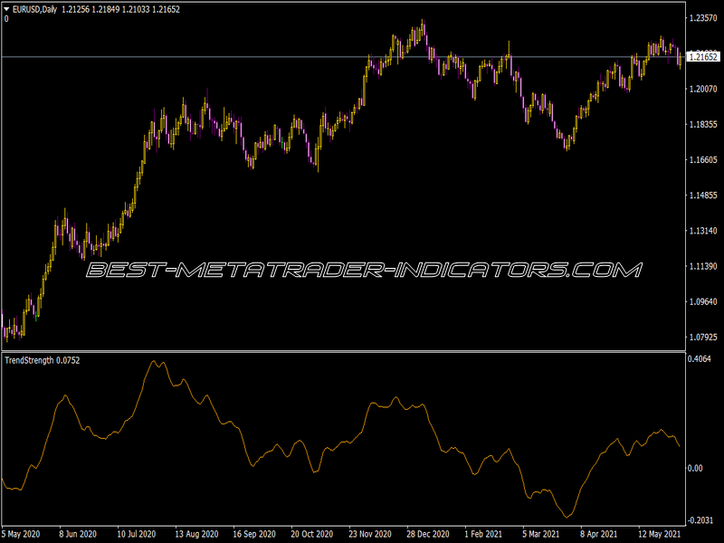 Trend Strength Trading Indicator