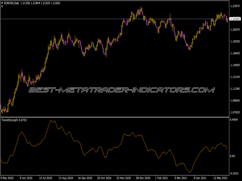 Trend Strength Trading Indicator for MT4