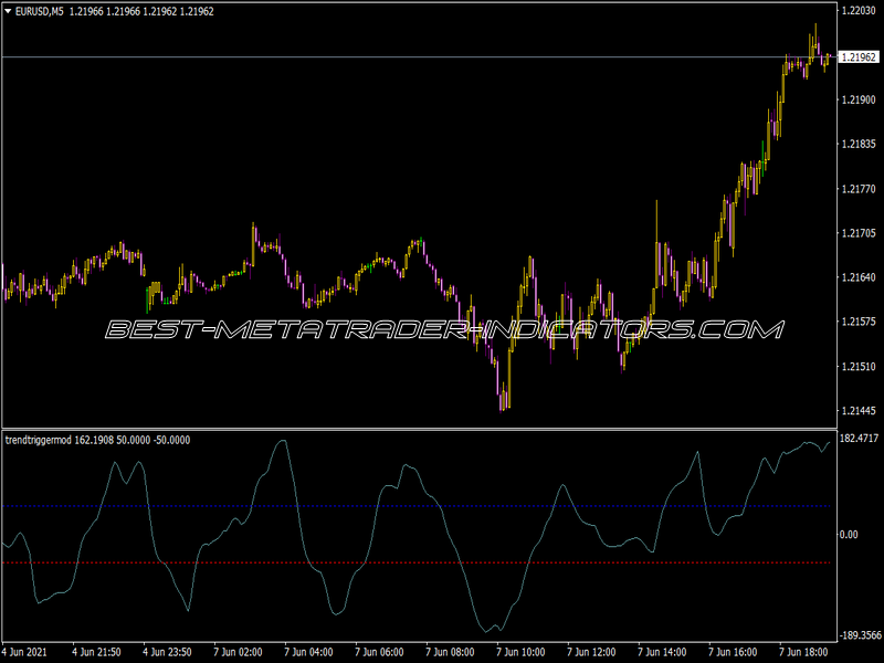 Trend Trigger MOD Indicator