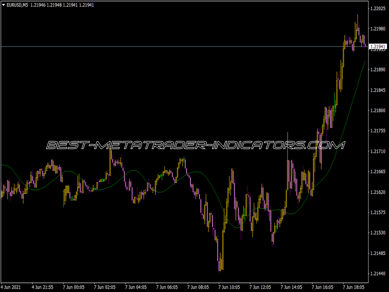 Triangular MA Indicator