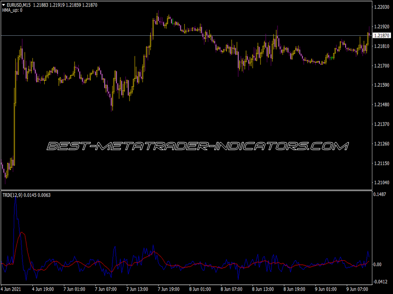 Trix A Mulloy Indicator