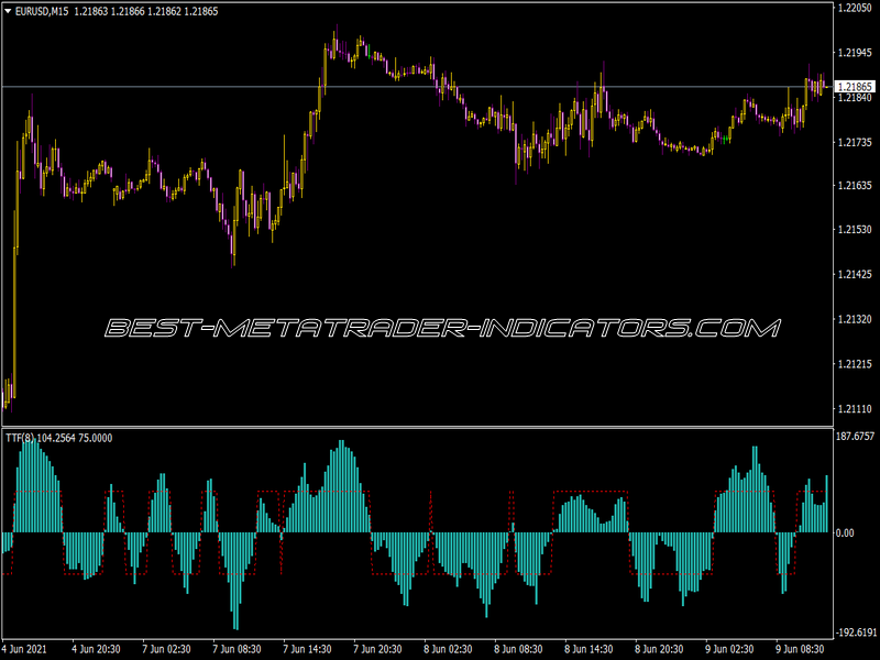 TTF Hist Indicator