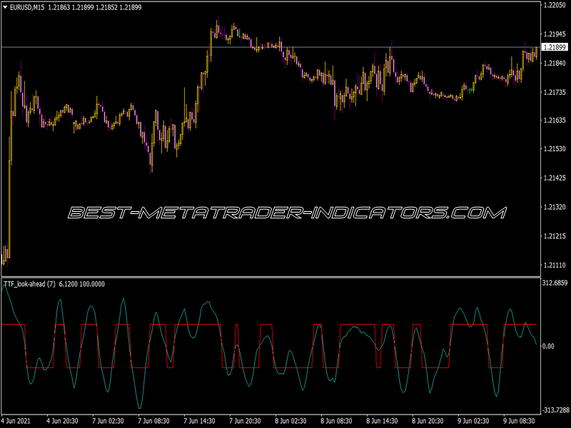 TTF Look Ahead Indicator