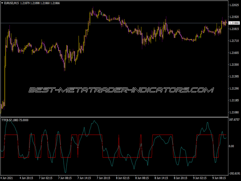 TTF Indicator for MT4