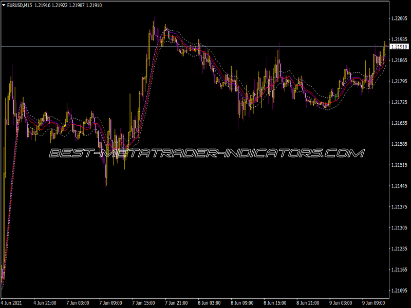 Turn Area Chart indicator