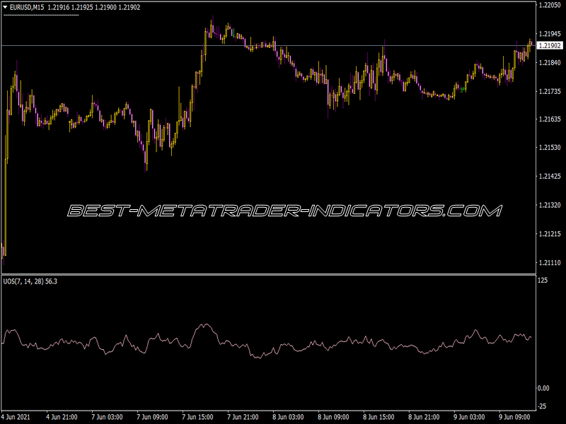 UOS Indicator