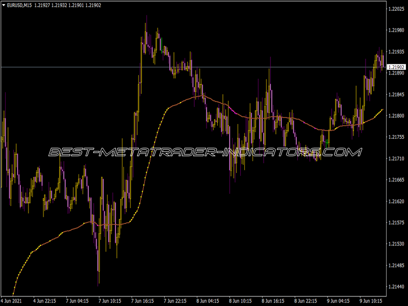 Var Mov Avg indicator