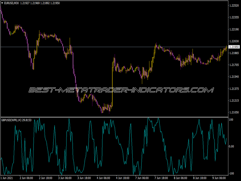 Vinini MV WPR Indicator