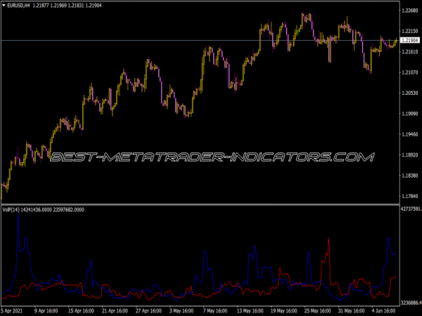 Volume Per Pip Move Indicator