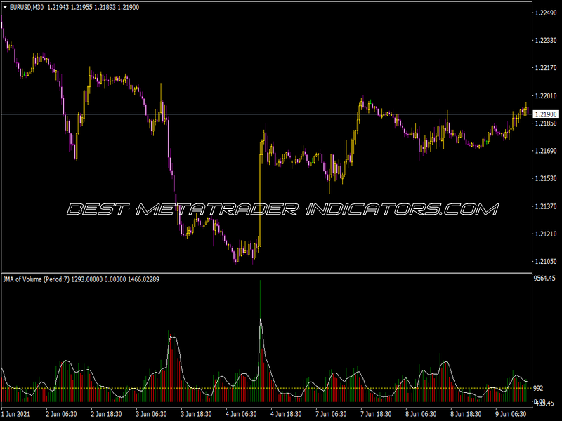 Volume JMA Option Indicator