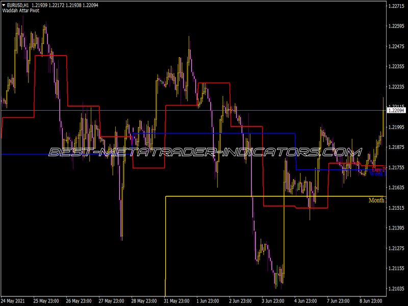 Waddah Attar Pivot Indicator