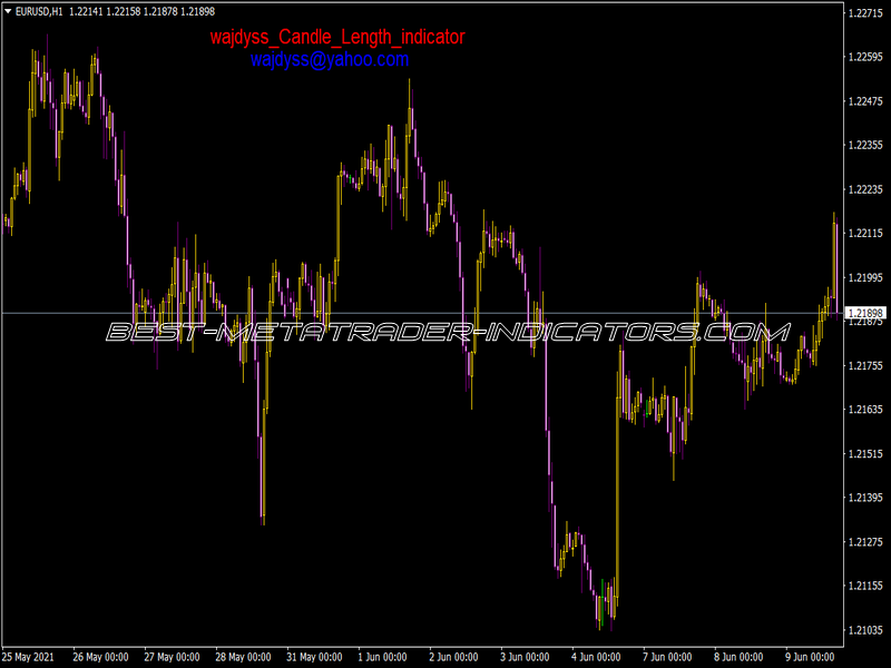 Wajdyss Candle Length Indicator