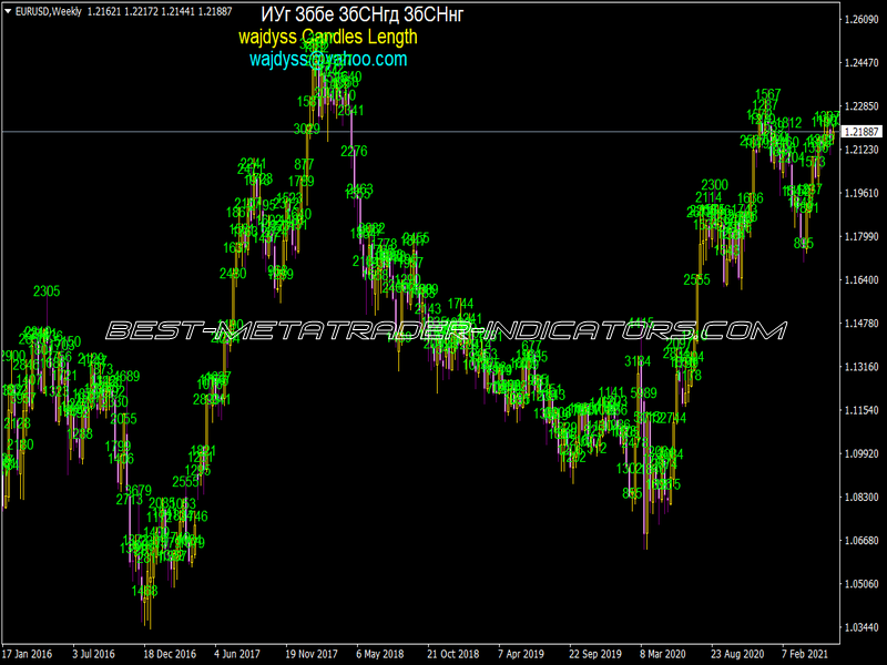 Wajdyss Candles Length Indicator