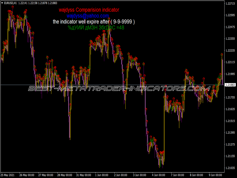 Wajdyss Comparison Indicator