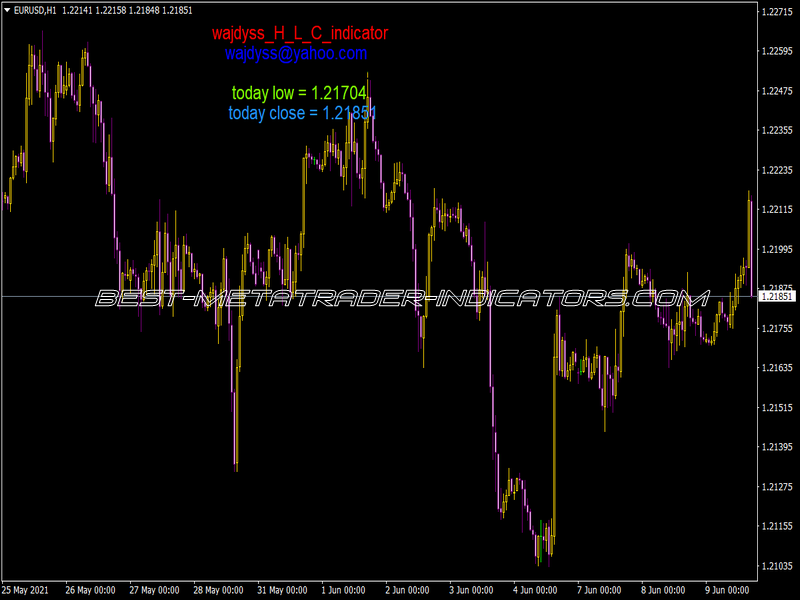 Wajdyss HLC Indicator