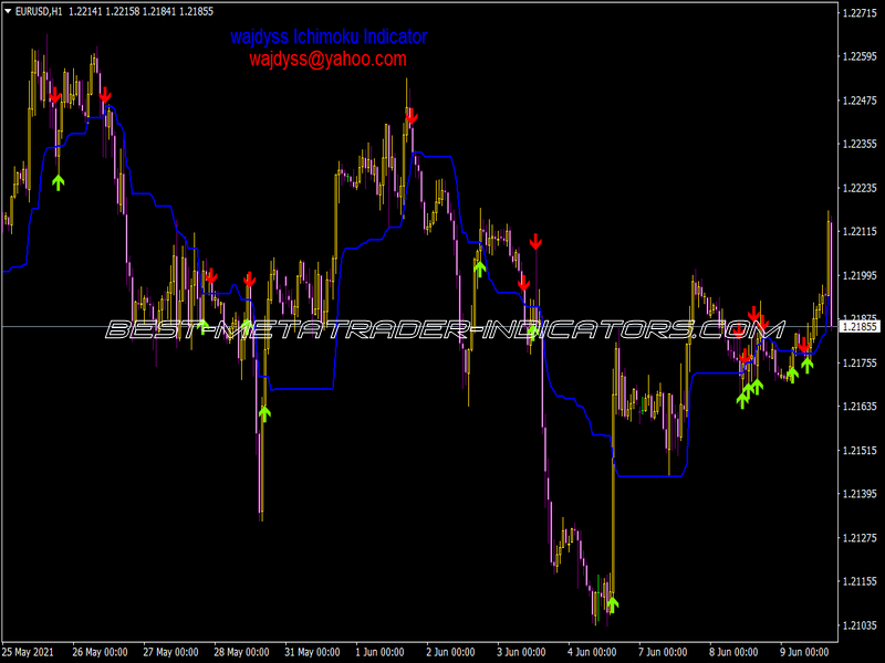 Wajdyss Ichimoku Indicator