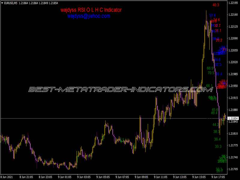 Wajdyss RSI OLHC Indicator