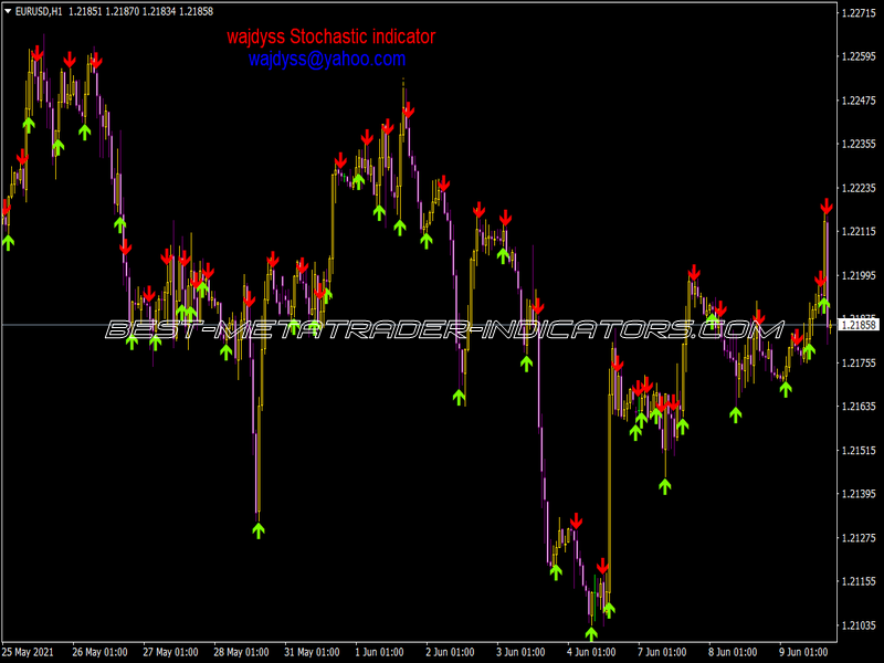 Wajdyss Stochastic Indicator