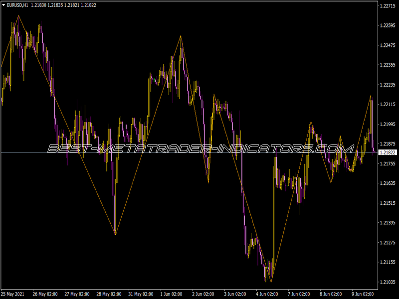 Wave Rider ZigZag Indicator