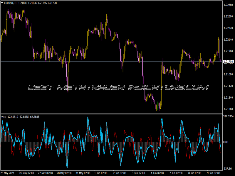 WCCI Indicator