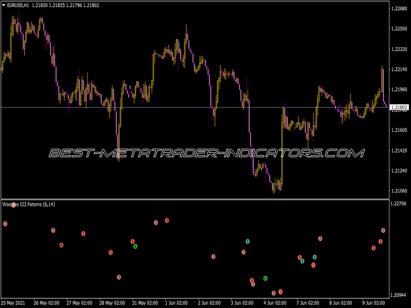 WCCI Paterns Sep indicator