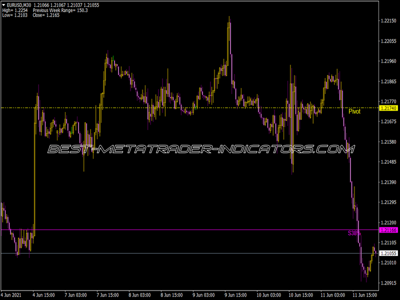 Weekly Pivot Fibo Indicator