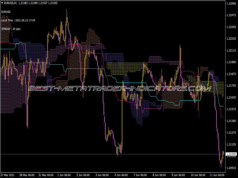 W-Ichimoku Kumo Indicator