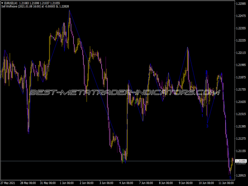 Wolf Wave Finder Indicator