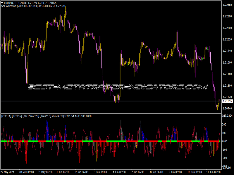 Woodies Lnx Indicator