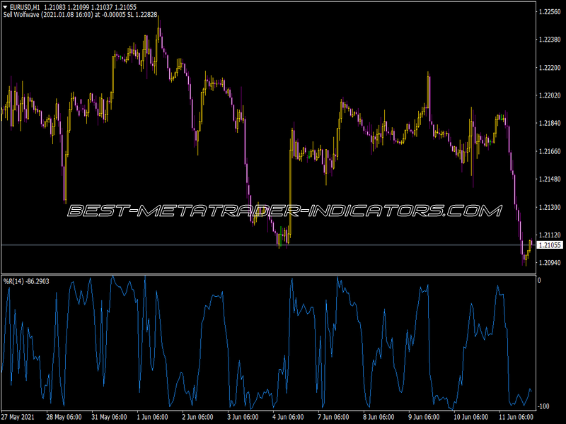 WPR Indicator