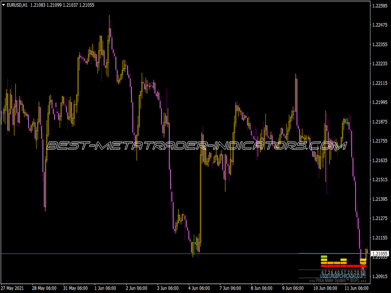 X-Meter MTF Indicator