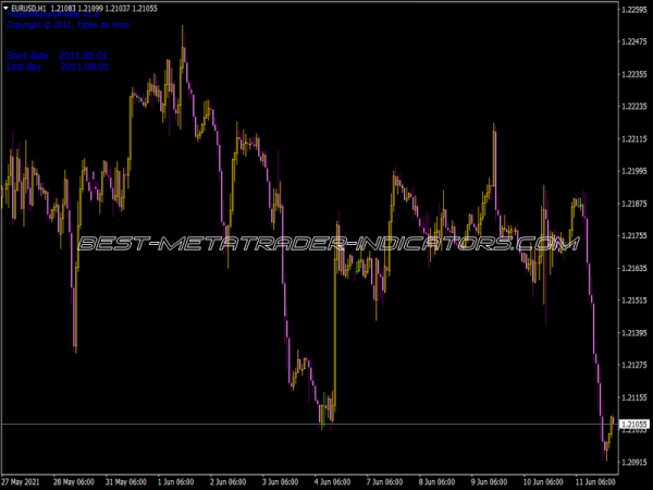 Your EA History Profits