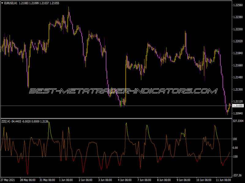 Zee Zee Indicator