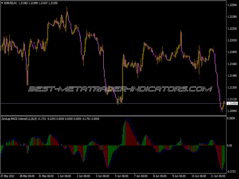 Zero Lag MACD Colored Indicator