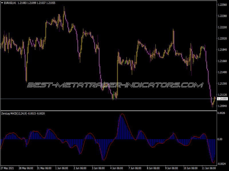 Zero Lag MACD Indicator