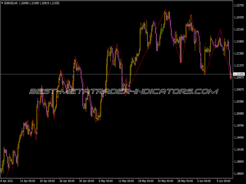 ZigZag 2 Indicator