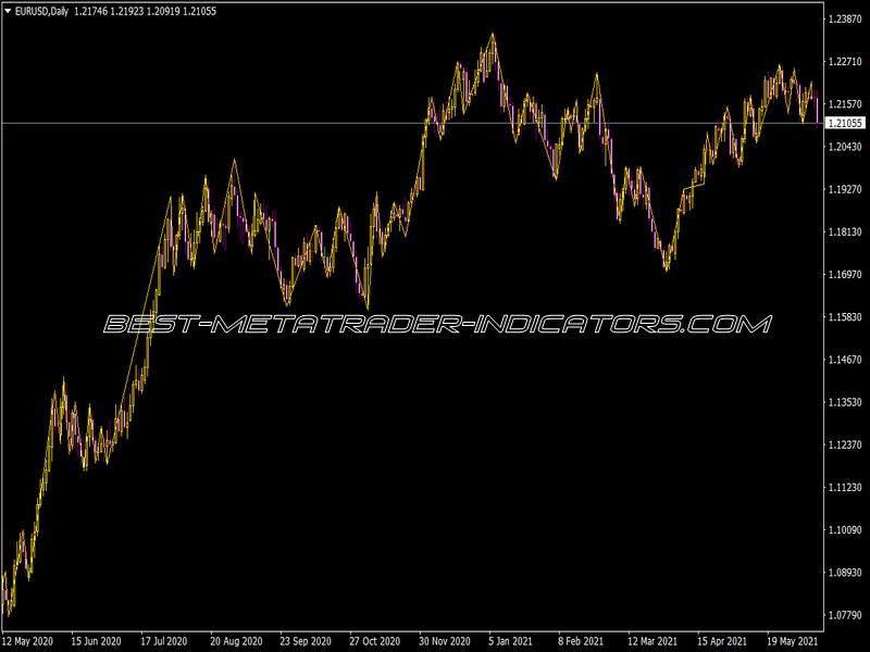 ZigZag Fractals Indicator