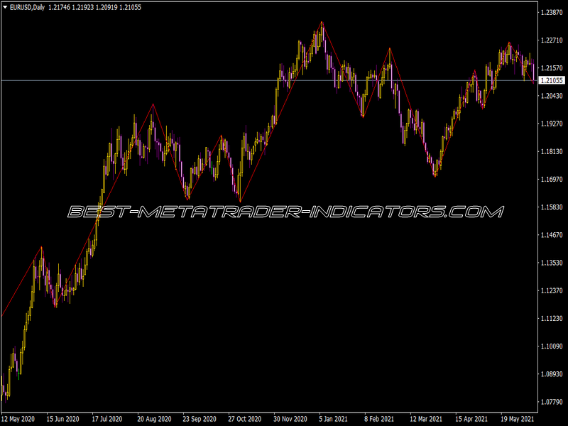 ZigZag R Indicator