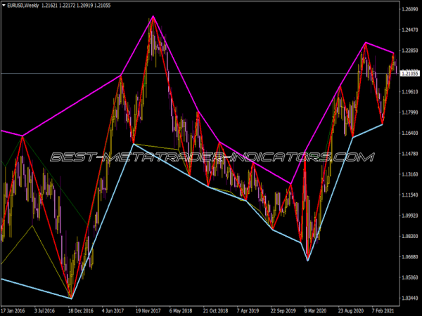 ZigZag with Line at Lows and Line at Highs
