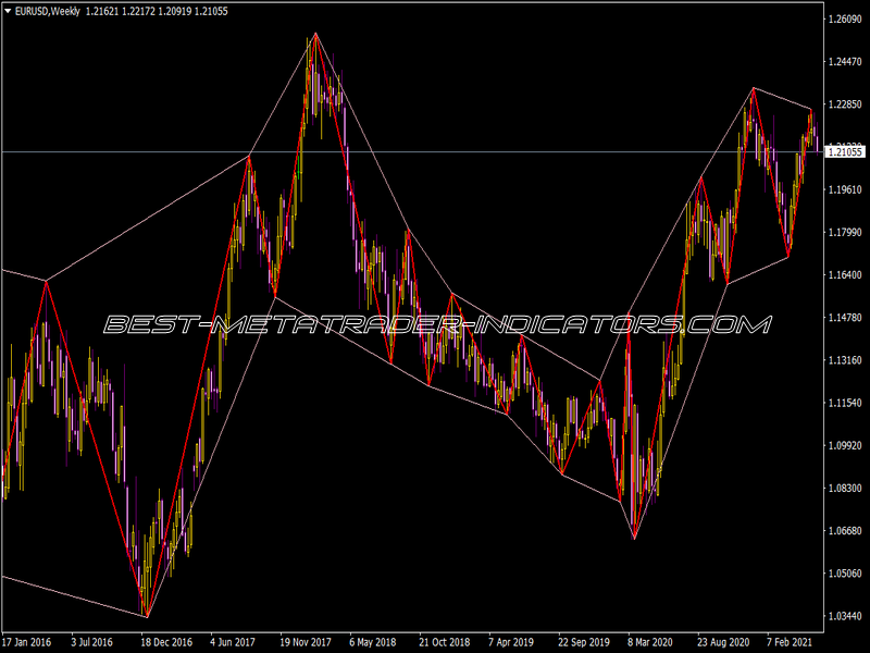 ZigZag Ws Chanel Indicator