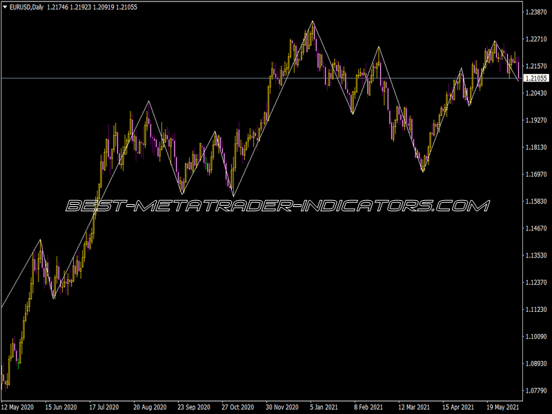 ZigZag First Indicator