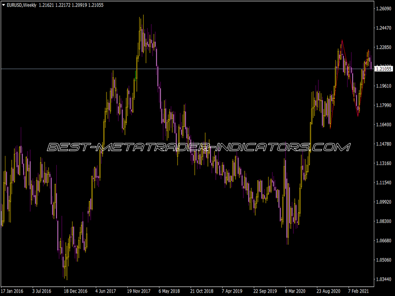 ZigZags Indicator