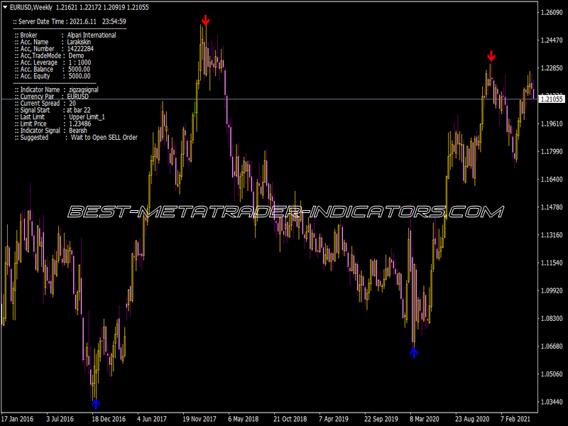 ZigZag Signal Indicator