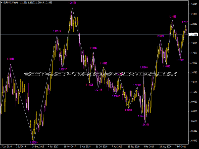 Zig Zag Value Indicator