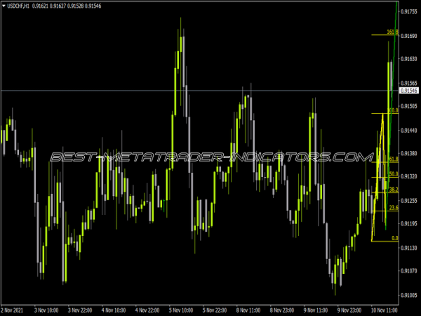 1 2 3 Pattern MTF Indicator for MT4