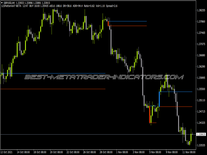 123 Patterns Indicator for MT4